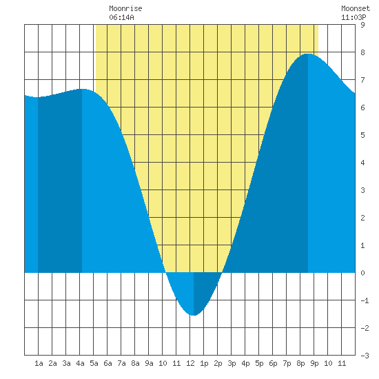 Stuart Island tide chart for Thursday, June 30, 2022