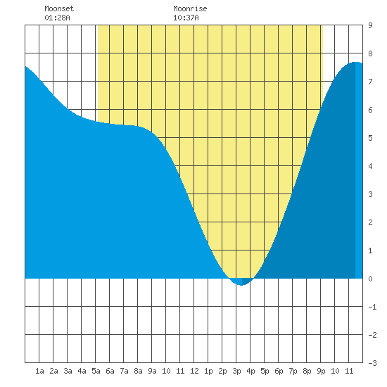 Stuart Island tide chart for Sunday, June 5, 2022