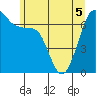 Stuart Island tide chart for Sunday, June 5, 2022