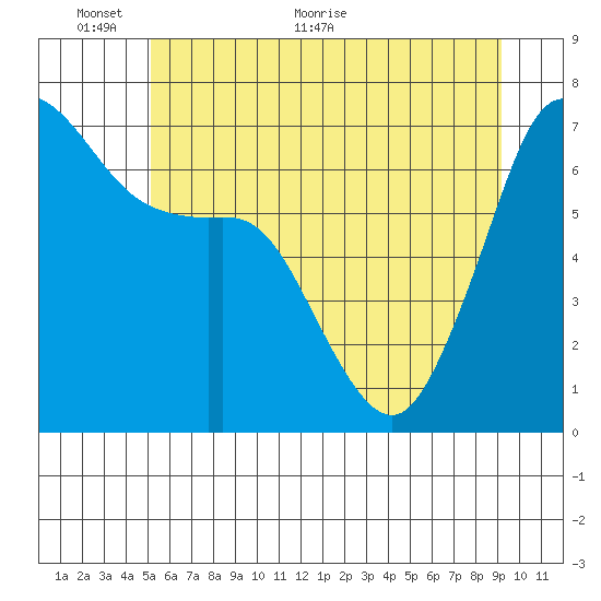 Stuart Island tide chart for Monday, June 6, 2022
