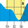 Stuart Island tide chart for Monday, June 6, 2022
