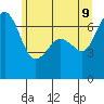Stuart Island tide chart for Thursday, June 9, 2022