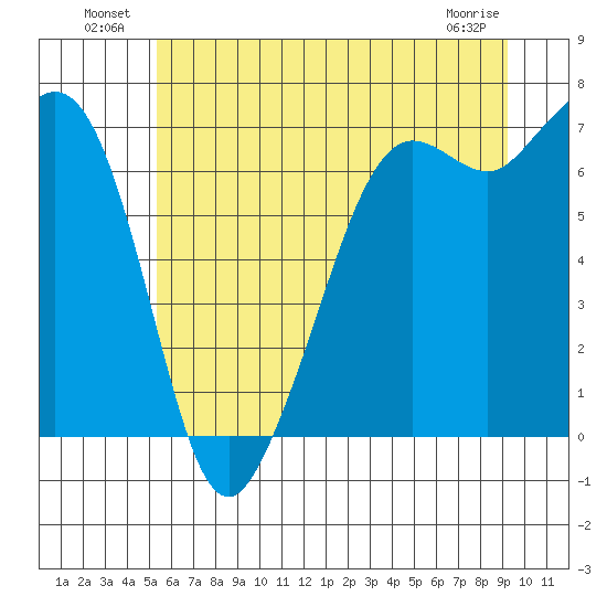 Stuart Island tide chart for Sunday, July 10, 2022
