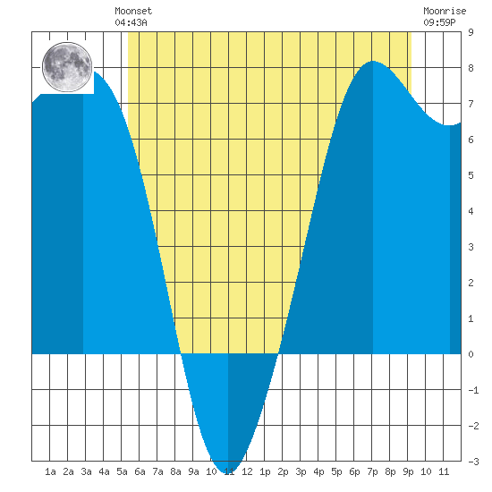 Stuart Island tide chart for Wednesday, July 13, 2022
