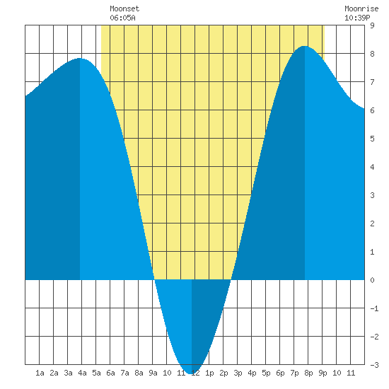 Stuart Island tide chart for Thursday, July 14, 2022