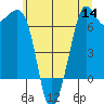 Stuart Island tide chart for Thursday, July 14, 2022