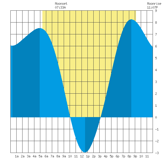 Stuart Island tide chart for Friday, July 15, 2022