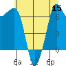 Stuart Island tide chart for Friday, July 15, 2022