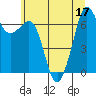 Stuart Island tide chart for Sunday, July 17, 2022