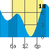 Stuart Island tide chart for Monday, July 18, 2022