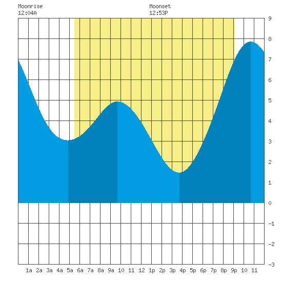 Stuart Island tide chart for Tuesday, July 19, 2022