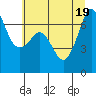 Stuart Island tide chart for Tuesday, July 19, 2022