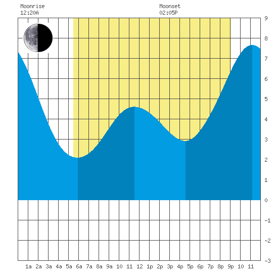 Stuart Island tide chart for Wednesday, July 20, 2022