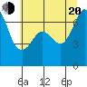 Stuart Island tide chart for Wednesday, July 20, 2022