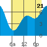 Stuart Island tide chart for Thursday, July 21, 2022