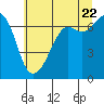 Stuart Island tide chart for Friday, July 22, 2022