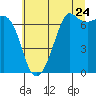 Stuart Island tide chart for Sunday, July 24, 2022