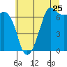 Stuart Island tide chart for Monday, July 25, 2022