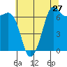 Stuart Island tide chart for Wednesday, July 27, 2022