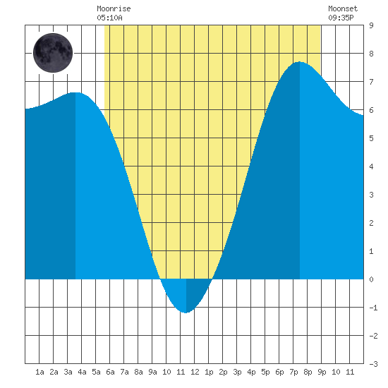 Stuart Island tide chart for Thursday, July 28, 2022
