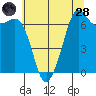 Stuart Island tide chart for Thursday, July 28, 2022