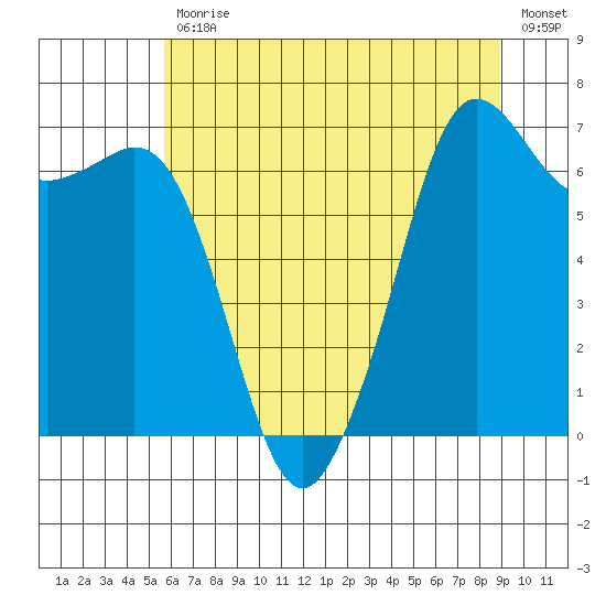 Stuart Island tide chart for Friday, July 29, 2022