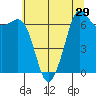 Stuart Island tide chart for Friday, July 29, 2022