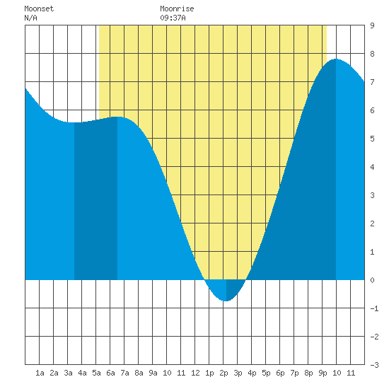 Stuart Island tide chart for Sunday, July 3, 2022