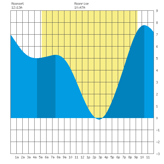 Stuart Island tide chart for Monday, July 4, 2022
