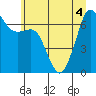 Stuart Island tide chart for Monday, July 4, 2022