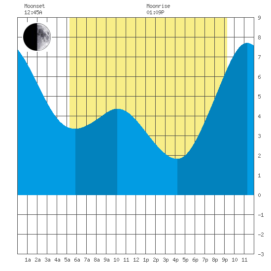 Stuart Island tide chart for Wednesday, July 6, 2022