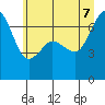 Stuart Island tide chart for Thursday, July 7, 2022