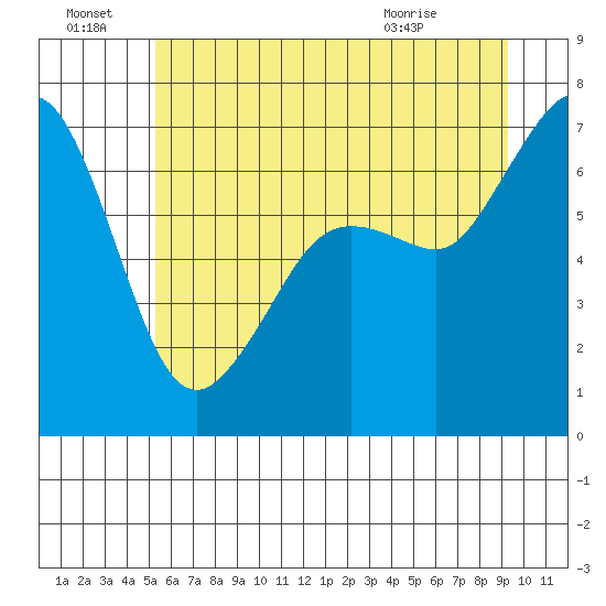 Stuart Island tide chart for Friday, July 8, 2022