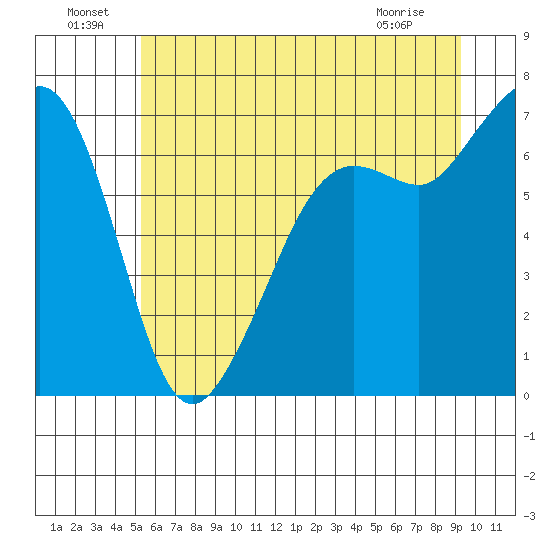 Stuart Island tide chart for Saturday, July 9, 2022