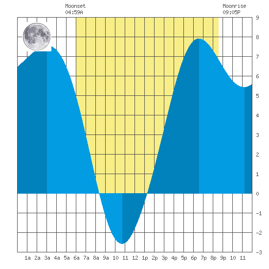 Stuart Island tide chart for Thursday, August 11, 2022