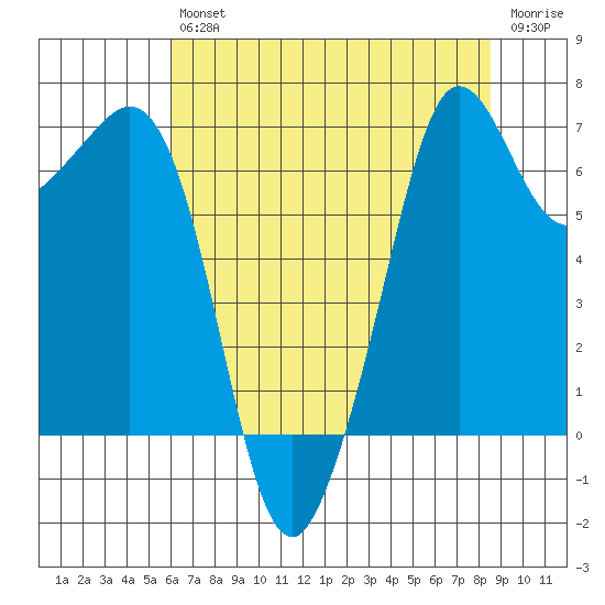 Stuart Island tide chart for Friday, August 12, 2022
