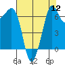 Stuart Island tide chart for Friday, August 12, 2022