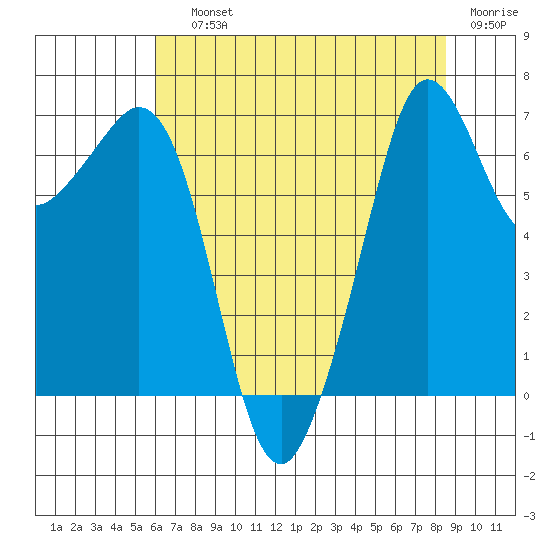 Stuart Island tide chart for Saturday, August 13, 2022