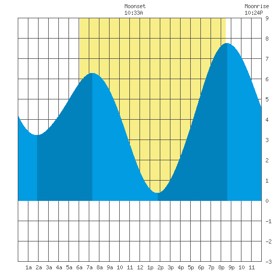 Stuart Island tide chart for Monday, August 15, 2022