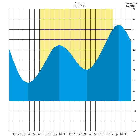 Stuart Island tide chart for Wednesday, August 17, 2022