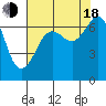 Stuart Island tide chart for Thursday, August 18, 2022