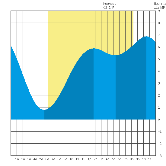 Stuart Island tide chart for Friday, August 19, 2022