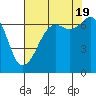 Stuart Island tide chart for Friday, August 19, 2022
