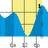 Stuart Island tide chart for Monday, August 1, 2022