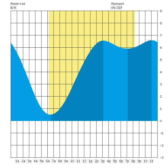 Stuart Island tide chart for Saturday, August 20, 2022