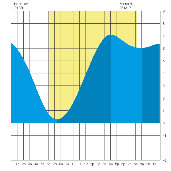 Stuart Island tide chart for Sunday, August 21, 2022