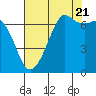 Stuart Island tide chart for Sunday, August 21, 2022
