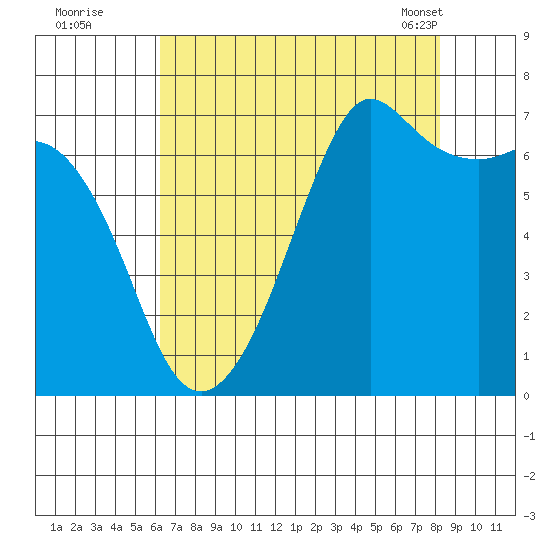 Stuart Island tide chart for Monday, August 22, 2022