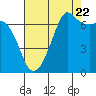 Stuart Island tide chart for Monday, August 22, 2022