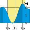 Stuart Island tide chart for Wednesday, August 24, 2022